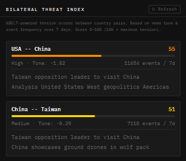 Bilateral Threat Index