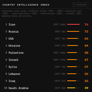 Country Risk Index